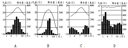 读a,b,c,d四地气候直方图,完成27-28题