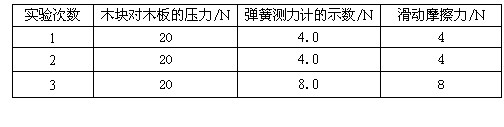 摩擦力的大小跟哪些因素有关,小明同学在老师的指导下做了一系列实验