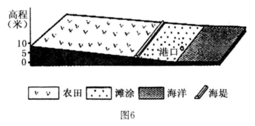 加劇土壤鹽鹼化