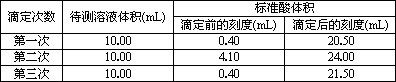 (a)甲基橙 (b)石蕊 (c)酚酞 (2)若選用甲基橙作指示劑,滴定終點