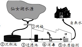 我市自來水的處理過程如圖所示:(1)步驟①網格淨水原理類似於___操作