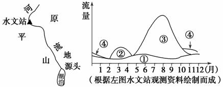 回答與淮河相比,該河流水文特徵是( )