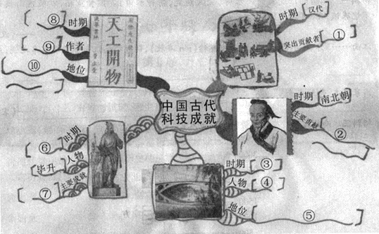 在复习总结中国古代科技成就时,有位同学做出了如图思维导图