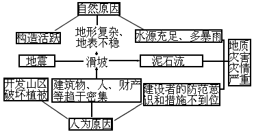 读西南地区地质灾害多发的原因图分析西南地区地质灾害灾情严重的原因