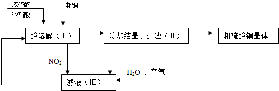 常温下,某工程师以浓硫酸,浓硝酸,粗铜,水和空气